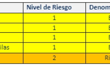 Las autoridades sanitarias advierten de que Campo de Cartagena-Mazarrón, se encuentran hoy en ALERTA NIVEL 2 por exceso de temperaturas, y el resto de la Región de Murcia en ALERTA NIVEL 1