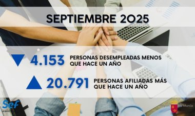 La Región cerró septiembre con 4.153 personas desempleadas menos que hace un año