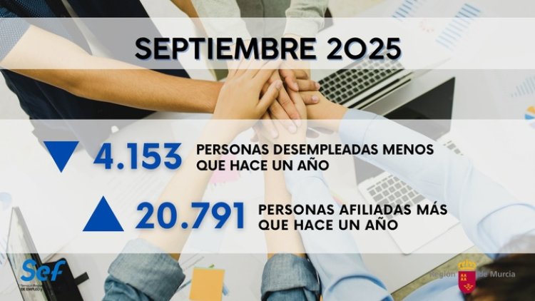 La Región cerró septiembre con 4.153 personas desempleadas menos que hace un año