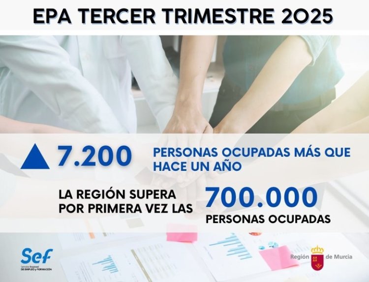 La Región de Murcia supera por primera vez en su historia las 700.000 personas ocupadas