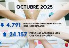 La Región de Murcia registra 4.791 personas desempleadas menos que hace un año