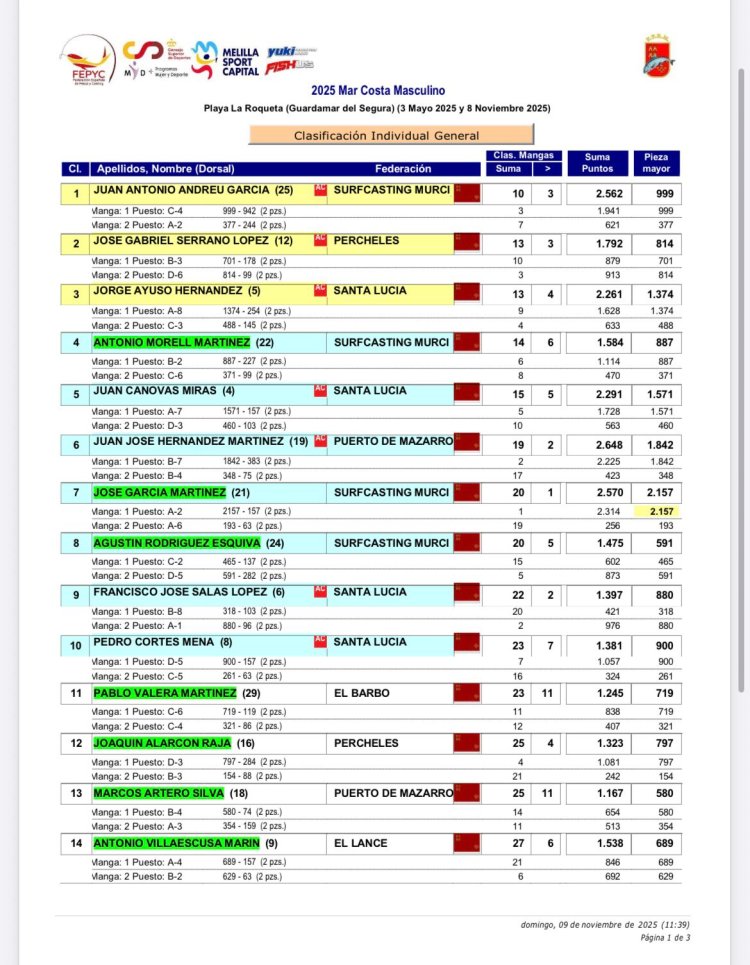 NUEVOS LOGROS PARA EL CLUB DE PESCA PUERTO DE MAZARRÓN