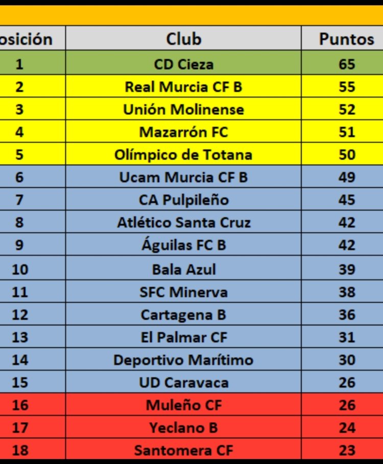 Gran victoria  del Mazarrón ante el Palmar  4-1, que le aupa a la 4º posición en puestos de Play offs de ascenso a 2aRFEF