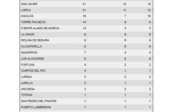 El 112 Región de Murcia ha gestionado esta noche 351 incidentes relacionados con las hogueras de San Juan, ninguno grave. (Entre ellas 7 en Mazarrón)