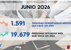 La Región cierra el mes de junio con casi 1.600 personas desempleadas menos que hace un año y casi 20.000 trabajadores más