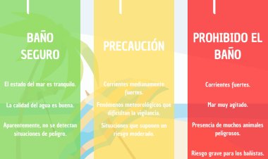 Los puestos de vigilancia del Plan Copla han izado bandera roja en playas de La Unión (2) y Cartagena (1) y amarilla en Águilas (2), Cartagena (6), Lorca (1) y Mazarrón (10)