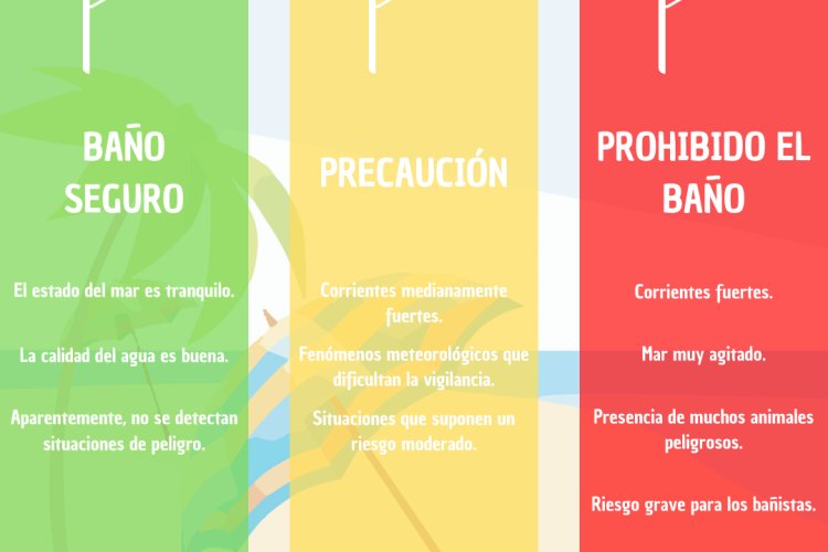 Los puestos de vigilancia del Plan Copla han izado bandera roja en playas de La Unión (2) y Cartagena (1) y amarilla en Águilas (2), Cartagena (6), Lorca (1) y Mazarrón (10)